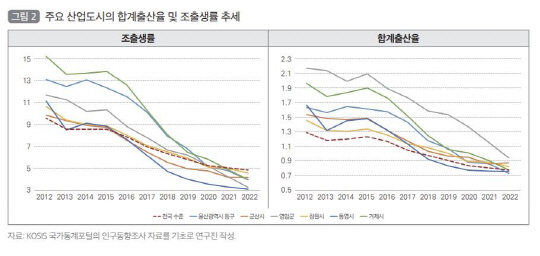 주요 산업도시의 합계출산율 추이 [국토연구원 제공]